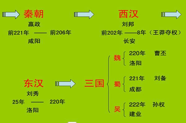 中国历史上有几个朝代呢?中国历史朝代表