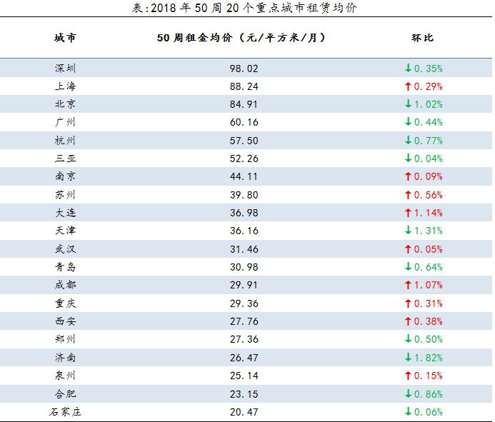 众地租房市场降温